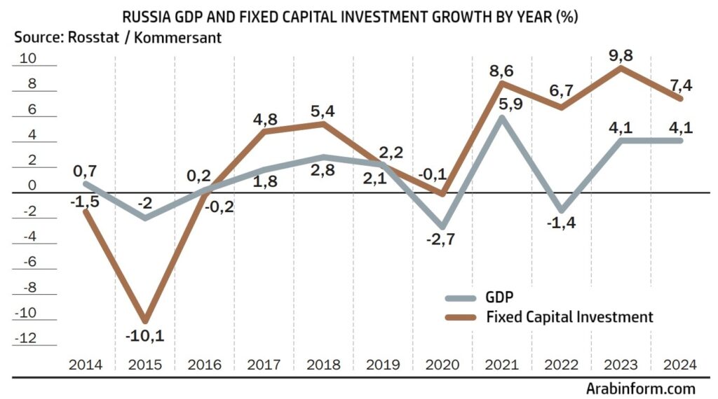 Russia: GDP and Fixed Capital Investment Growth by Year (%) // arabinform.com