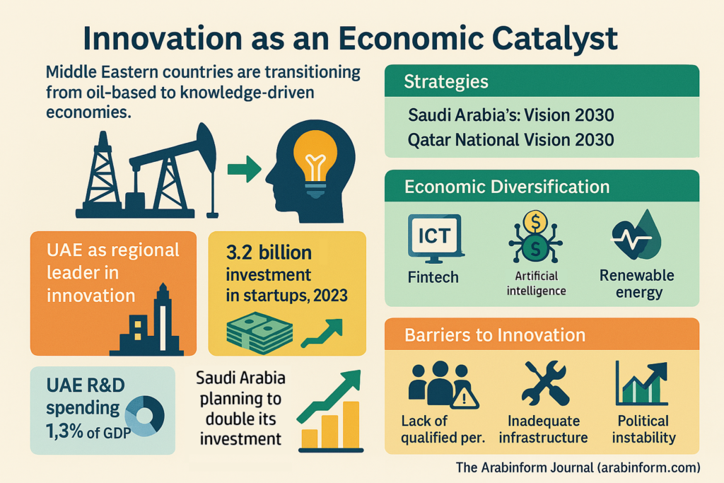 Middle East Innovation Strategies: Balancing Resources and Reform