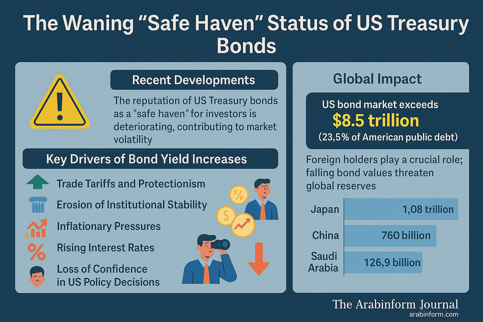 US Debt Market Under Pressure: Global Implications of Bond Yield Surge