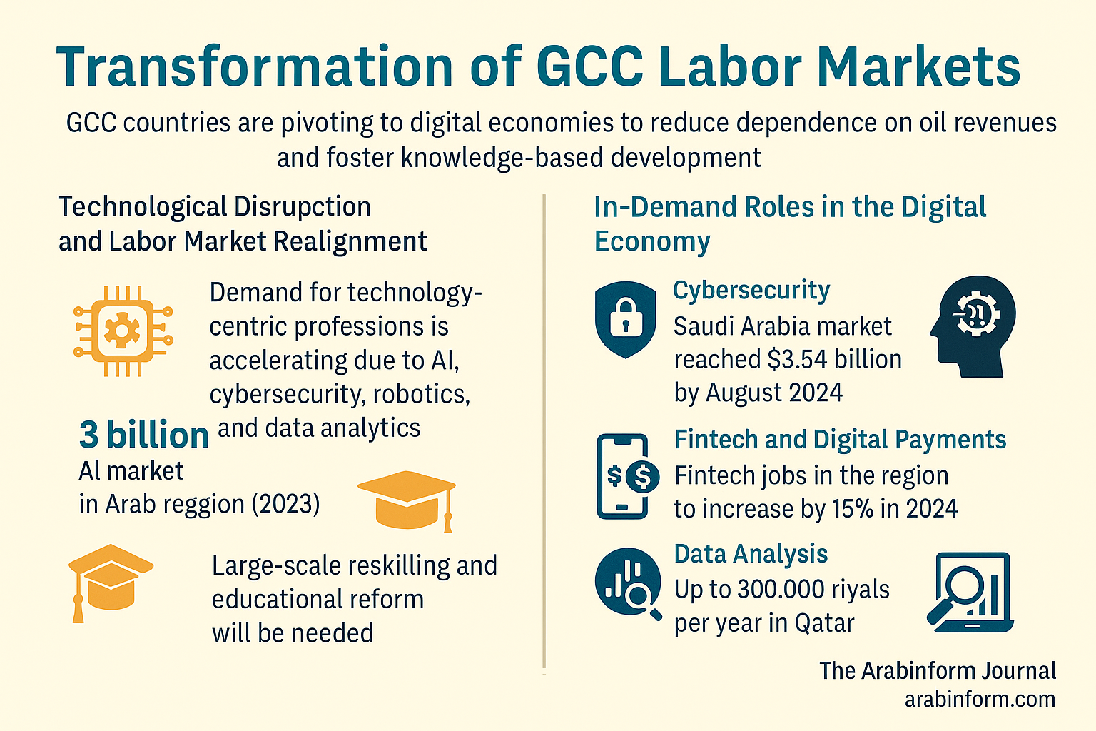 Digital Economy Transforms Gulf Job Market Amid Technological Shift