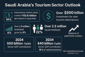 Saudi Arabia’s Tourism Boom Accelerates Economic Shift Beyond Oil