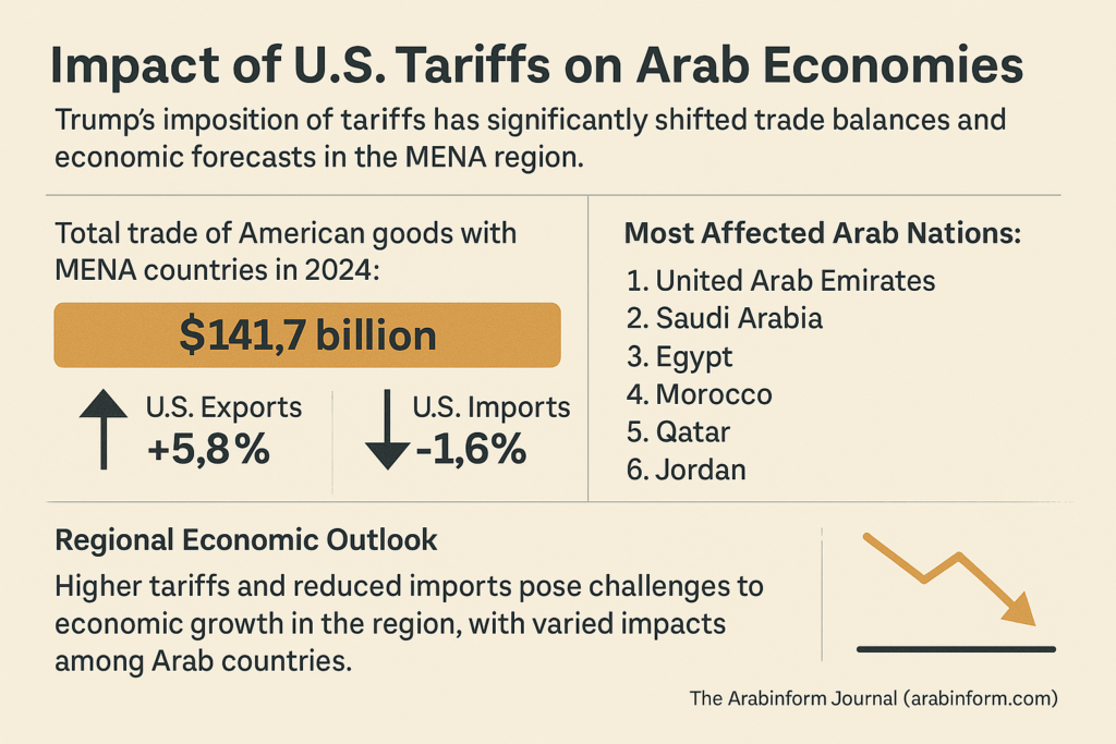 Arab Economies Under Pressure from U.S. Tariff War