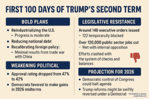 Trump’s Second Term: A Fast Start With Fading Momentum