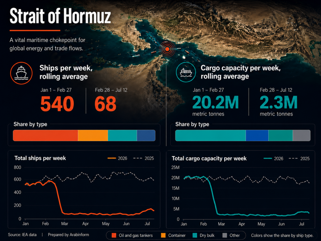Infographic showing the sharp decline in shipping traffic through the Strait of Hormuz in 2026