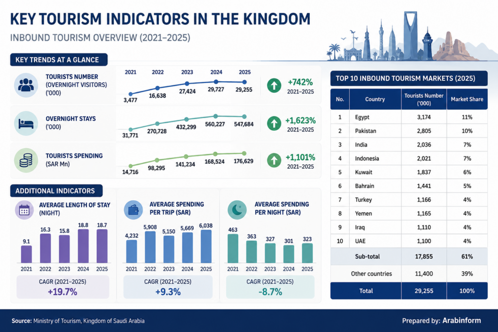 Infographic showing Saudi Arabia’s key inbound tourism indicators for 2021–2025, including tourist arrivals, overnight stays, visitor spending, average length of stay, and the top ten source markets in 2025.