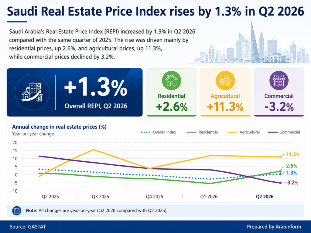 Saudi Arabia Real Estate Price Index rose 1.3% year-on-year in Q2 2026, with residential prices up 2.6%, agricultural prices up 11.3%, and commercial prices down 3.2%.